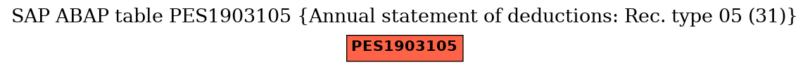 E-R Diagram for table PES1903105 (Annual statement of deductions: Rec. type 05 (31))