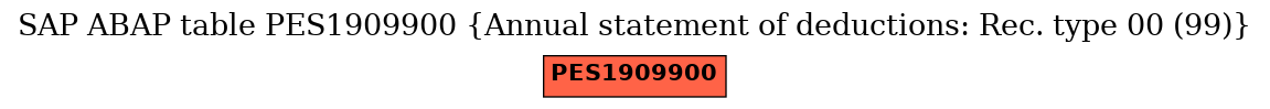E-R Diagram for table PES1909900 (Annual statement of deductions: Rec. type 00 (99))