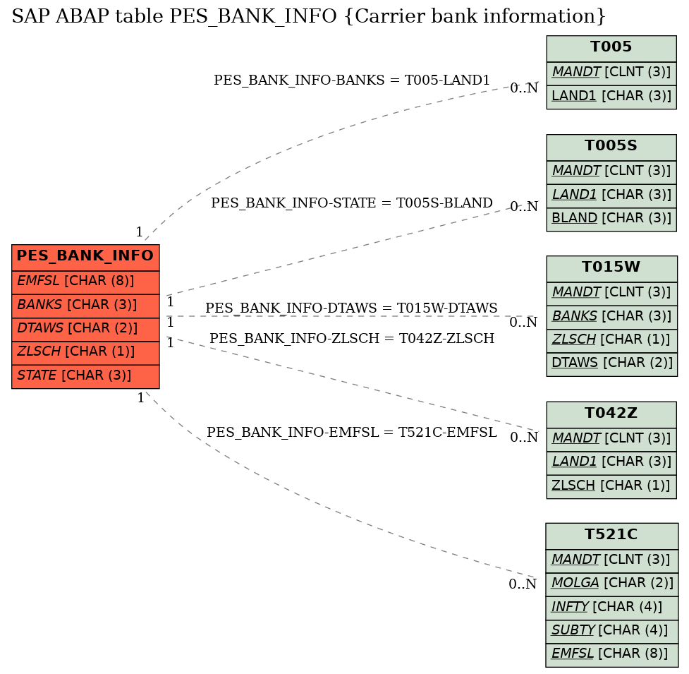 E-R Diagram for table PES_BANK_INFO (Carrier bank information)