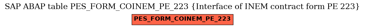 E-R Diagram for table PES_FORM_COINEM_PE_223 (Interface of INEM contract form PE 223)