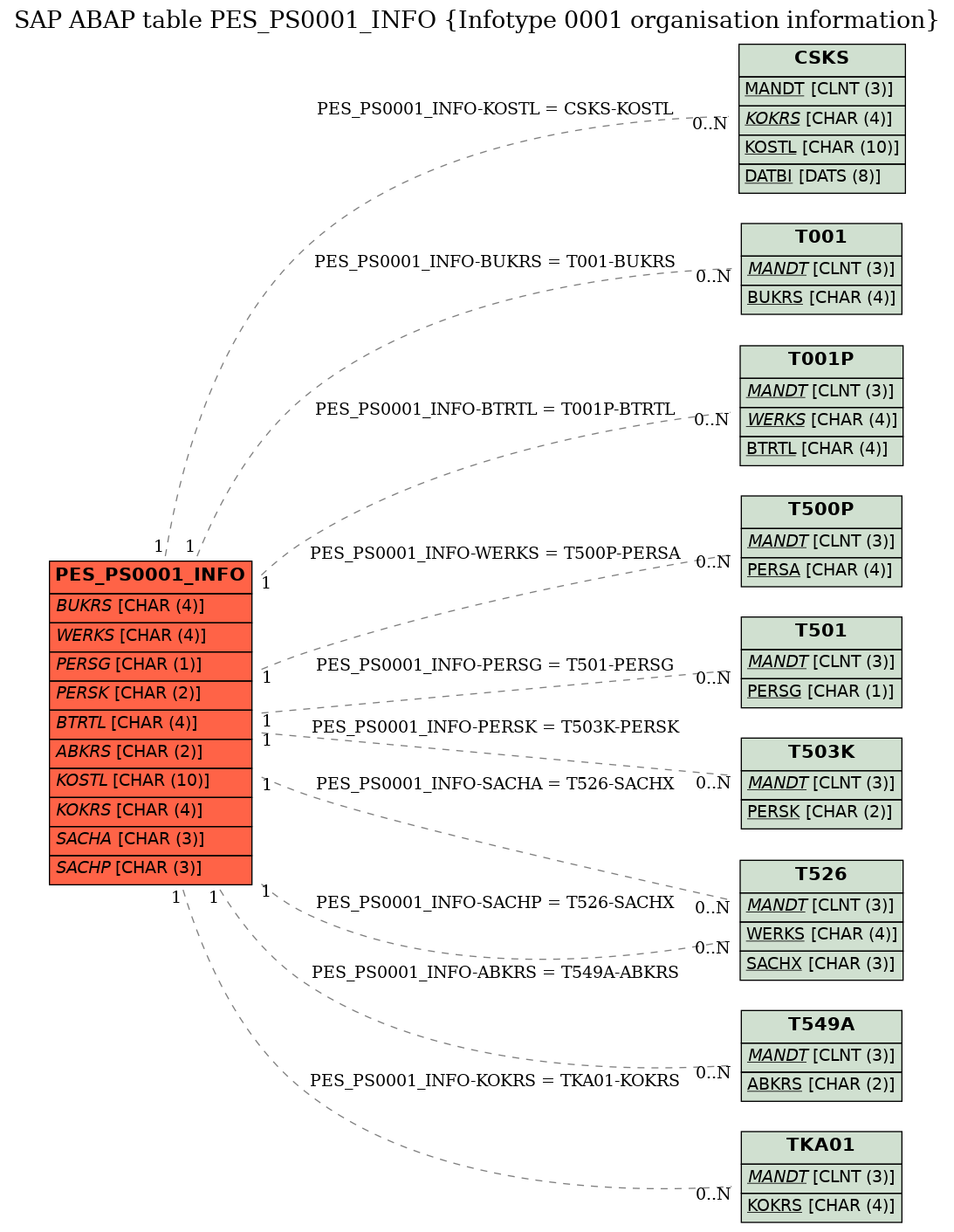 E-R Diagram for table PES_PS0001_INFO (Infotype 0001 organisation information)