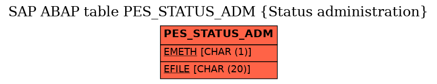 E-R Diagram for table PES_STATUS_ADM (Status administration)