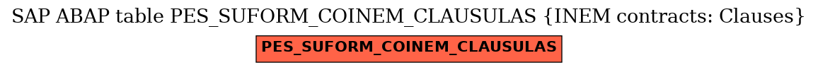 E-R Diagram for table PES_SUFORM_COINEM_CLAUSULAS (INEM contracts: Clauses)