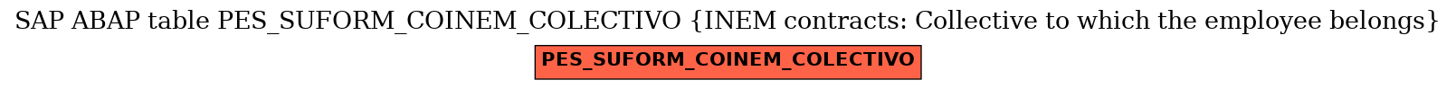 E-R Diagram for table PES_SUFORM_COINEM_COLECTIVO (INEM contracts: Collective to which the employee belongs)