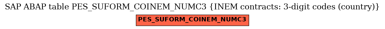 E-R Diagram for table PES_SUFORM_COINEM_NUMC3 (INEM contracts: 3-digit codes (country))