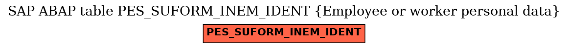 E-R Diagram for table PES_SUFORM_INEM_IDENT (Employee or worker personal data)