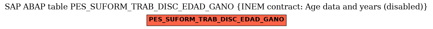 E-R Diagram for table PES_SUFORM_TRAB_DISC_EDAD_GANO (INEM contract: Age data and years (disabled))