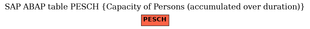 E-R Diagram for table PESCH (Capacity of Persons (accumulated over duration))