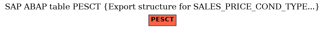 E-R Diagram for table PESCT (Export structure for SALES_PRICE_COND_TYPE...)