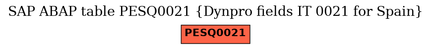 E-R Diagram for table PESQ0021 (Dynpro fields IT 0021 for Spain)