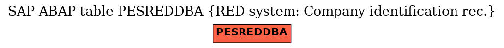 E-R Diagram for table PESREDDBA (RED system: Company identification rec.)
