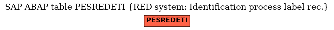 E-R Diagram for table PESREDETI (RED system: Identification process label rec.)