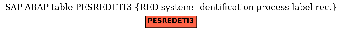 E-R Diagram for table PESREDETI3 (RED system: Identification process label rec.)