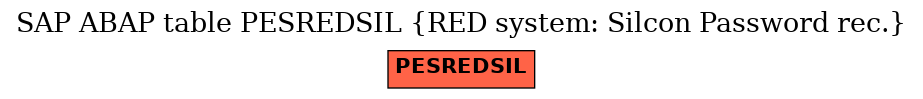 E-R Diagram for table PESREDSIL (RED system: Silcon Password rec.)