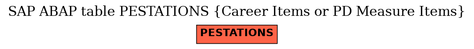 E-R Diagram for table PESTATIONS (Career Items or PD Measure Items)