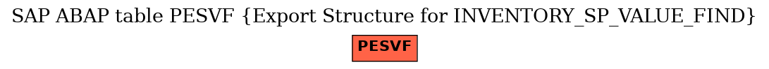 E-R Diagram for table PESVF (Export Structure for INVENTORY_SP_VALUE_FIND)