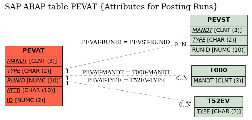 E-R Diagram for table PEVAT (Attributes for Posting Runs)