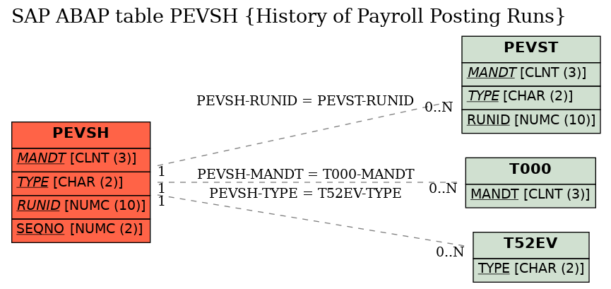 E-R Diagram for table PEVSH (History of Payroll Posting Runs)