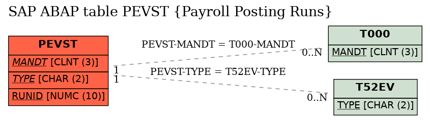 E-R Diagram for table PEVST (Payroll Posting Runs)