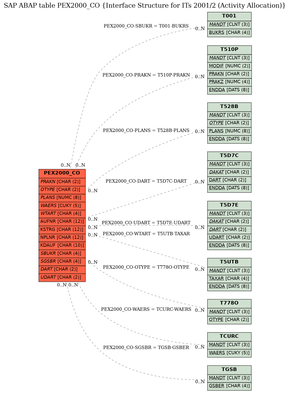 E-R Diagram for table PEX2000_CO (Interface Structure for ITs 2001/2 (Activity Allocation))