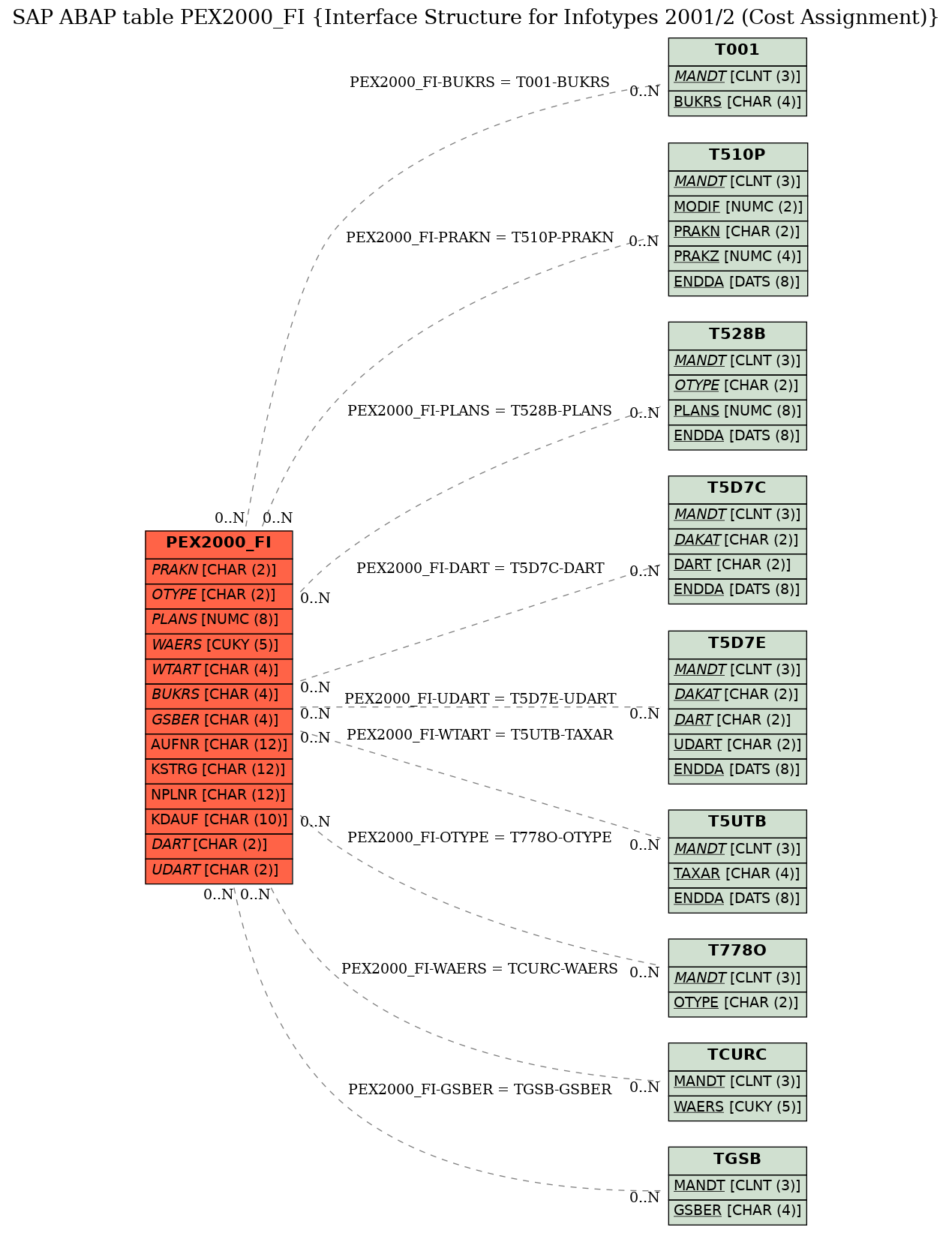 E-R Diagram for table PEX2000_FI (Interface Structure for Infotypes 2001/2 (Cost Assignment))