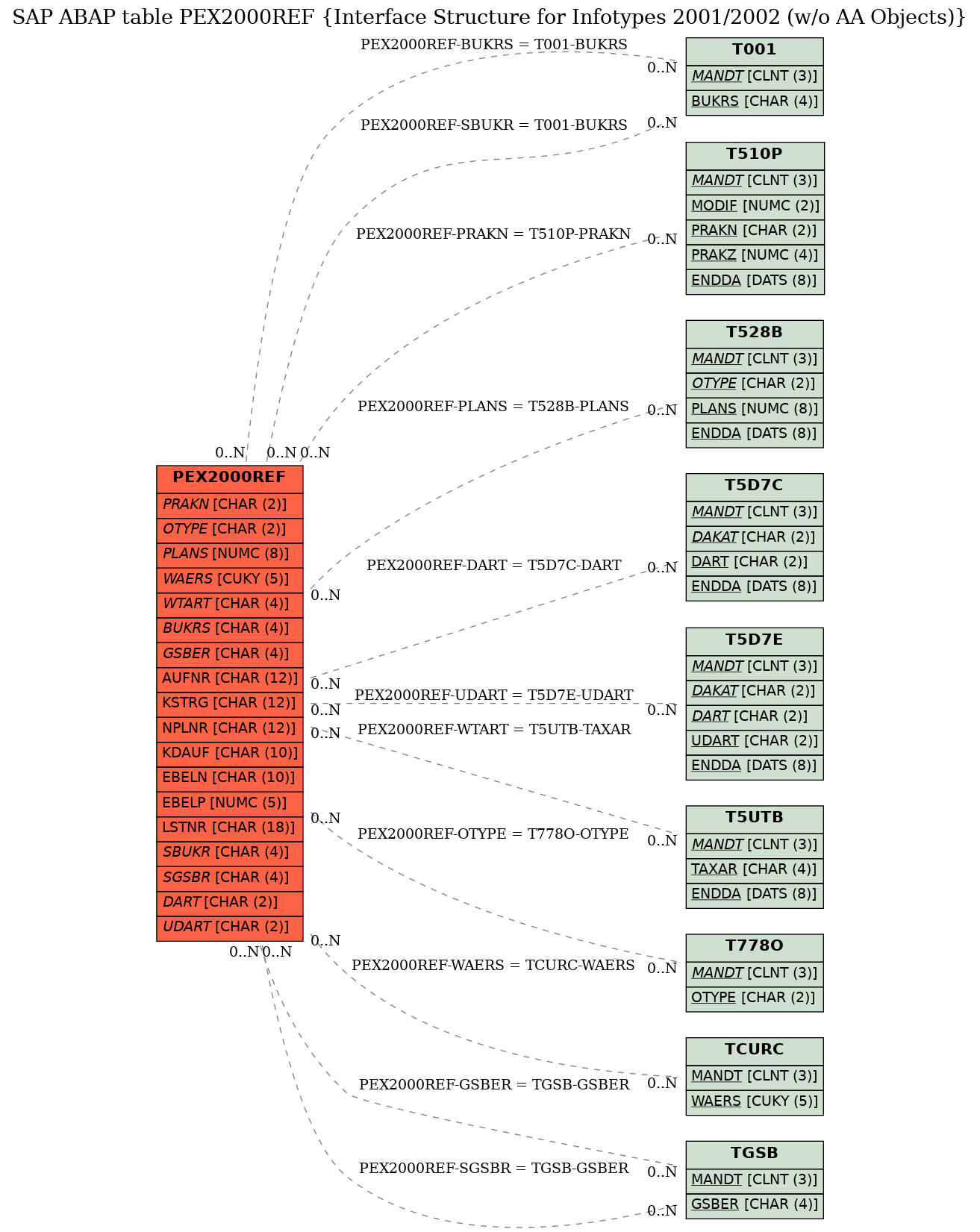 E-R Diagram for table PEX2000REF (Interface Structure for Infotypes 2001/2002 (w/o AA Objects))