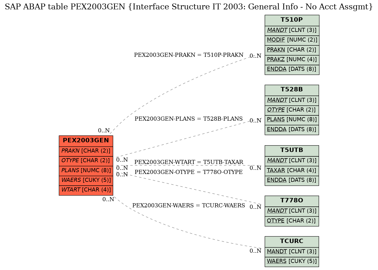 E-R Diagram for table PEX2003GEN (Interface Structure IT 2003: General Info - No Acct Assgmt)