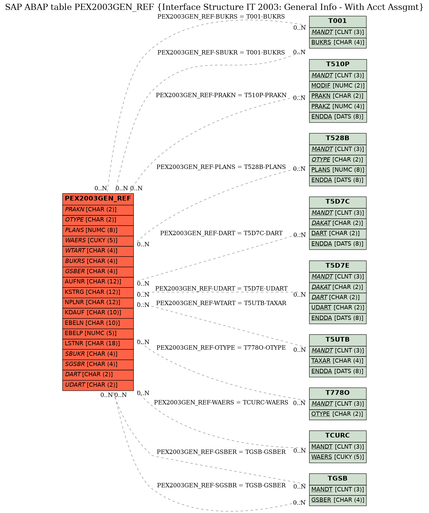 E-R Diagram for table PEX2003GEN_REF (Interface Structure IT 2003: General Info - With Acct Assgmt)