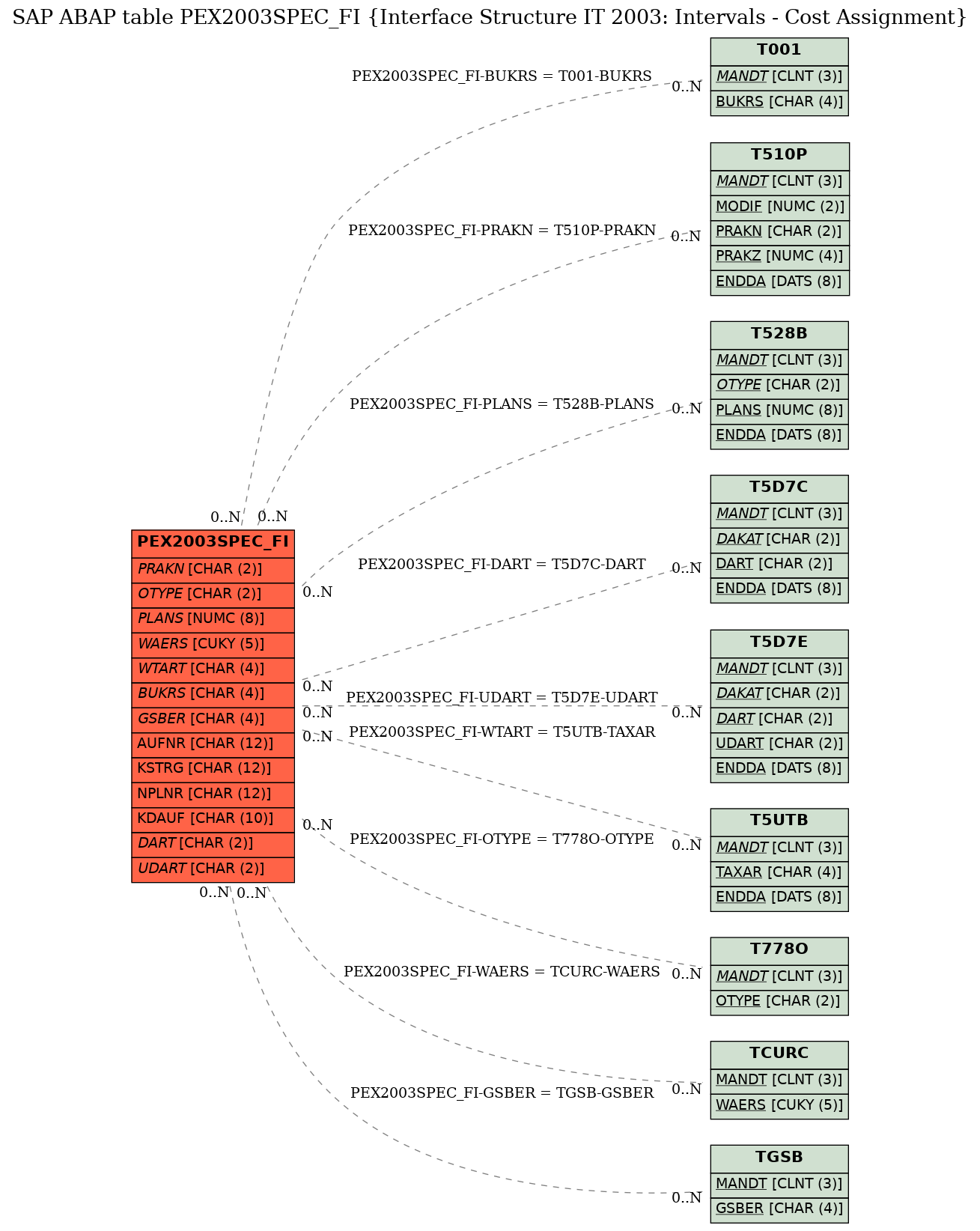 E-R Diagram for table PEX2003SPEC_FI (Interface Structure IT 2003: Intervals - Cost Assignment)