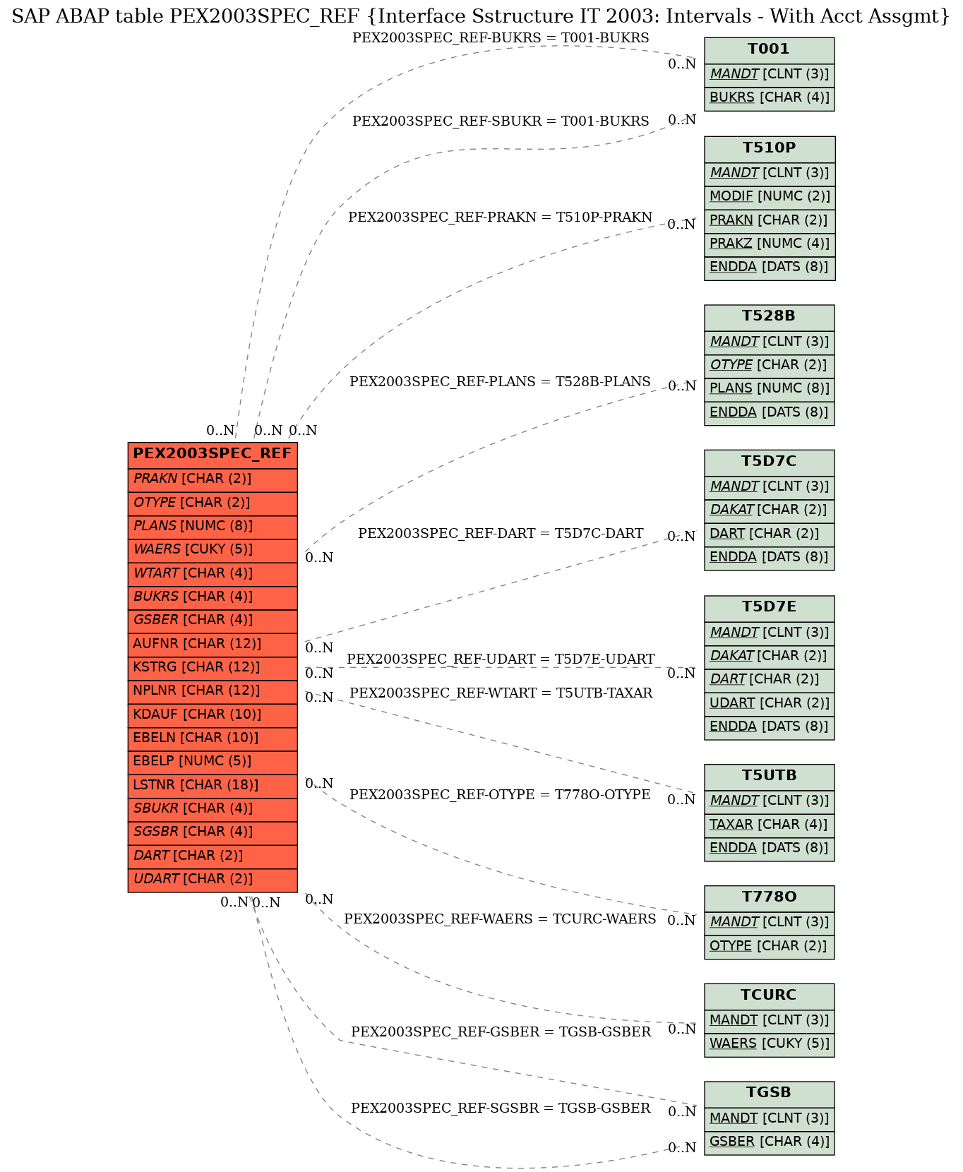 E-R Diagram for table PEX2003SPEC_REF (Interface Sstructure IT 2003: Intervals - With Acct Assgmt)