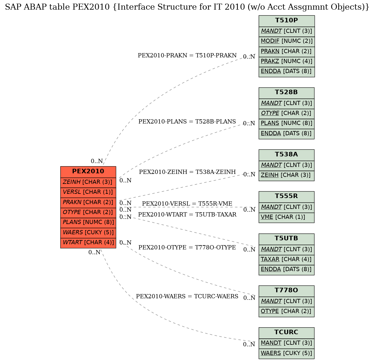 E-R Diagram for table PEX2010 (Interface Structure for IT 2010 (w/o Acct Assgnmnt Objects))