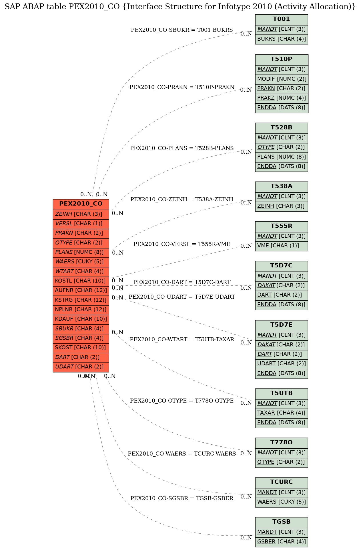 E-R Diagram for table PEX2010_CO (Interface Structure for Infotype 2010 (Activity Allocation))