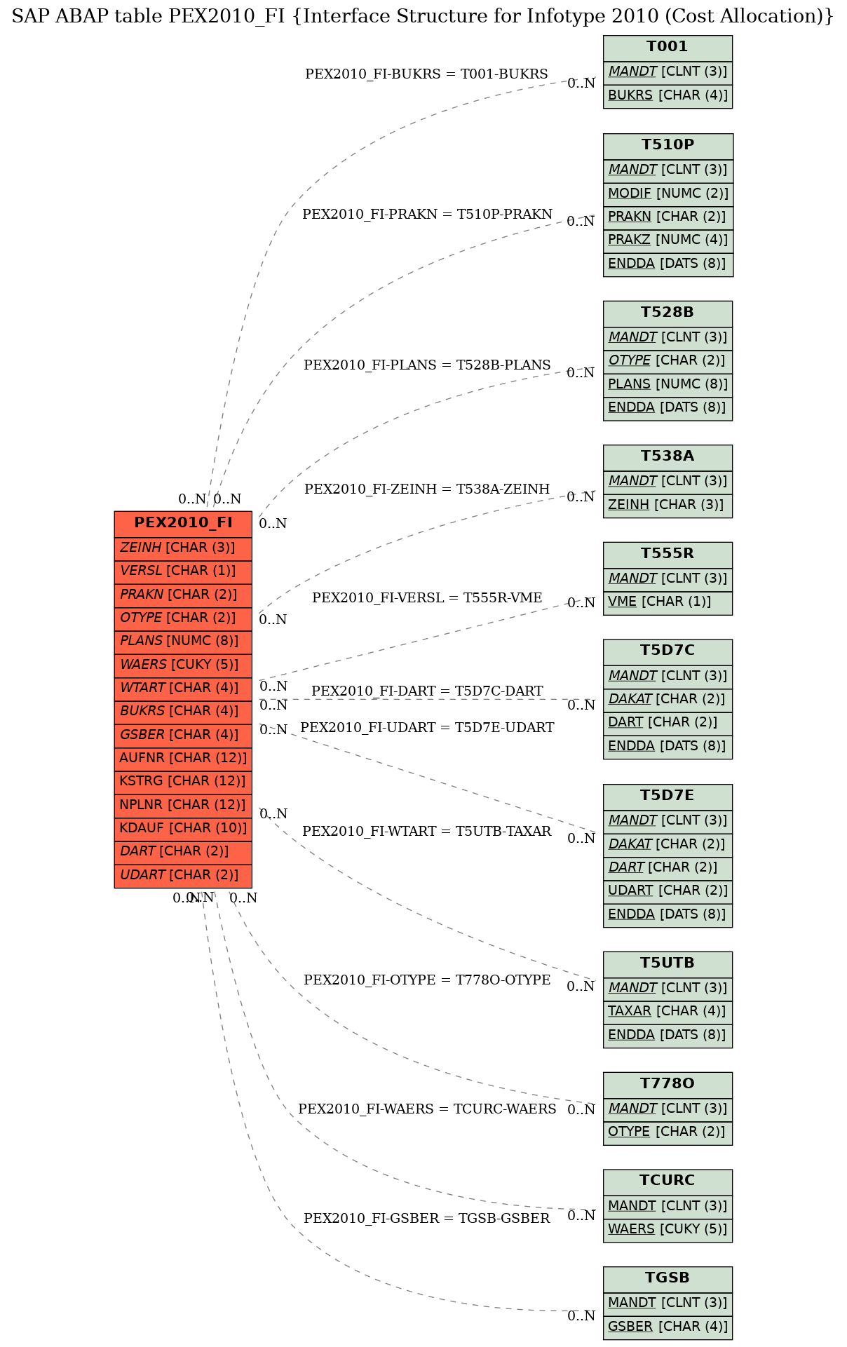 E-R Diagram for table PEX2010_FI (Interface Structure for Infotype 2010 (Cost Allocation))