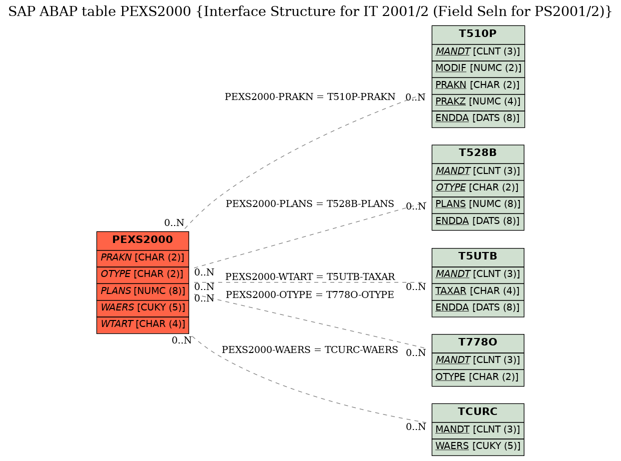 E-R Diagram for table PEXS2000 (Interface Structure for IT 2001/2 (Field Seln for PS2001/2))