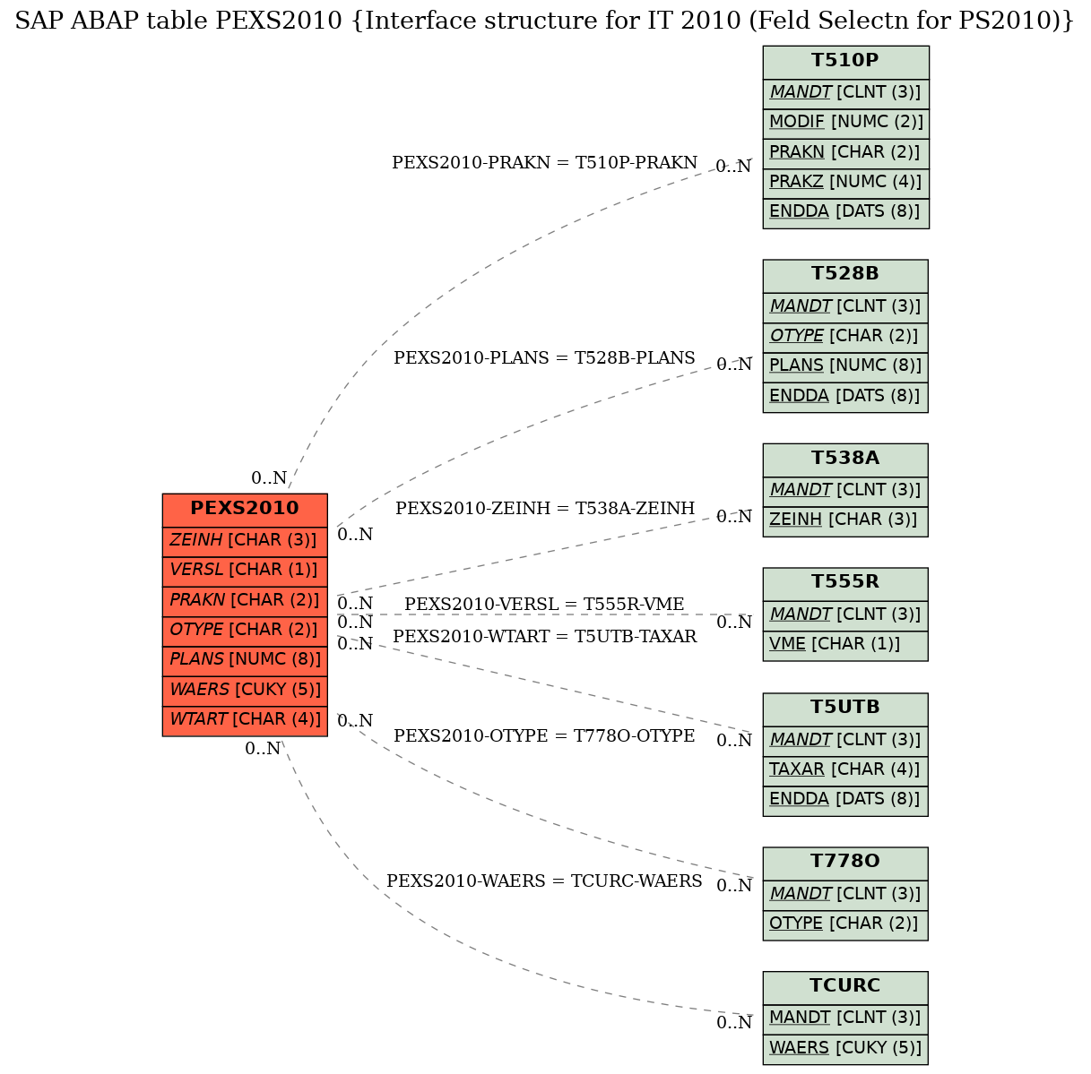 E-R Diagram for table PEXS2010 (Interface structure for IT 2010 (Feld Selectn for PS2010))