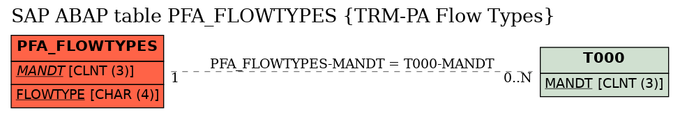 E-R Diagram for table PFA_FLOWTYPES (TRM-PA Flow Types)