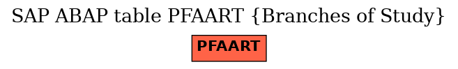 E-R Diagram for table PFAART (Branches of Study)