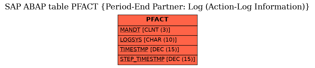 E-R Diagram for table PFACT (Period-End Partner: Log (Action-Log Information))