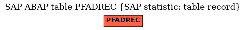 E-R Diagram for table PFADREC (SAP statistic: table record)