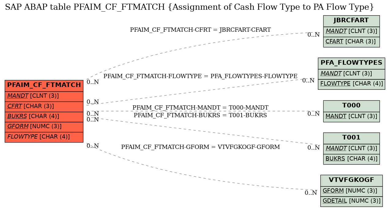 E-R Diagram for table PFAIM_CF_FTMATCH (Assignment of Cash Flow Type to PA Flow Type)