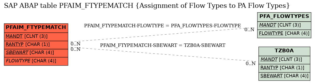 E-R Diagram for table PFAIM_FTYPEMATCH (Assignment of Flow Types to PA Flow Types)