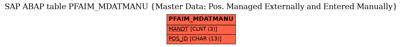 E-R Diagram for table PFAIM_MDATMANU (Master Data: Pos. Managed Externally and Entered Manually)