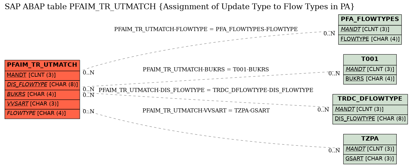 E-R Diagram for table PFAIM_TR_UTMATCH (Assignment of Update Type to Flow Types in PA)