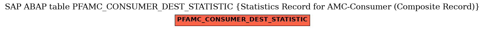 E-R Diagram for table PFAMC_CONSUMER_DEST_STATISTIC (Statistics Record for AMC-Consumer (Composite Record))