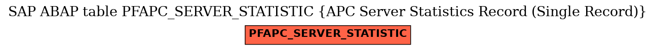 E-R Diagram for table PFAPC_SERVER_STATISTIC (APC Server Statistics Record (Single Record))
