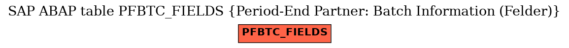 E-R Diagram for table PFBTC_FIELDS (Period-End Partner: Batch Information (Felder))