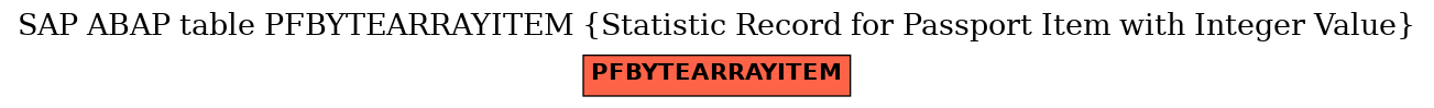 E-R Diagram for table PFBYTEARRAYITEM (Statistic Record for Passport Item with Integer Value)