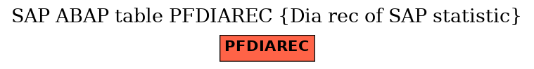 E-R Diagram for table PFDIAREC (Dia rec of SAP statistic)