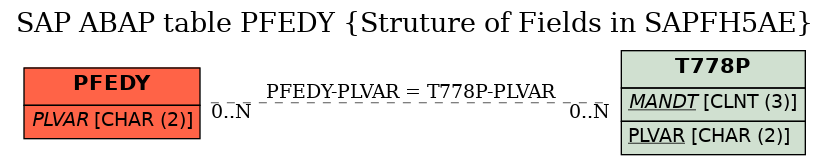 E-R Diagram for table PFEDY (Struture of Fields in SAPFH5AE)