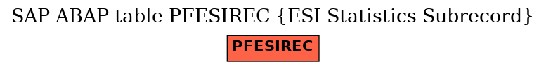 E-R Diagram for table PFESIREC (ESI Statistics Subrecord)